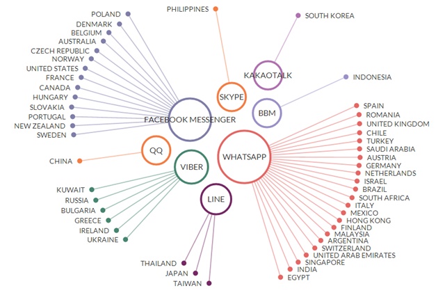 Facebook/WhatsApp ขึ้นแท่นแอพฯ แชทฮิตที่สุดในโลก LINE ฮิตสุดในไทยตามคาด Facebook/WhatsApp ขึ้นแท่นแอพฯ แชทฮิตที่สุดในโลก LINE ฮิตสุดในไทยตามคาด