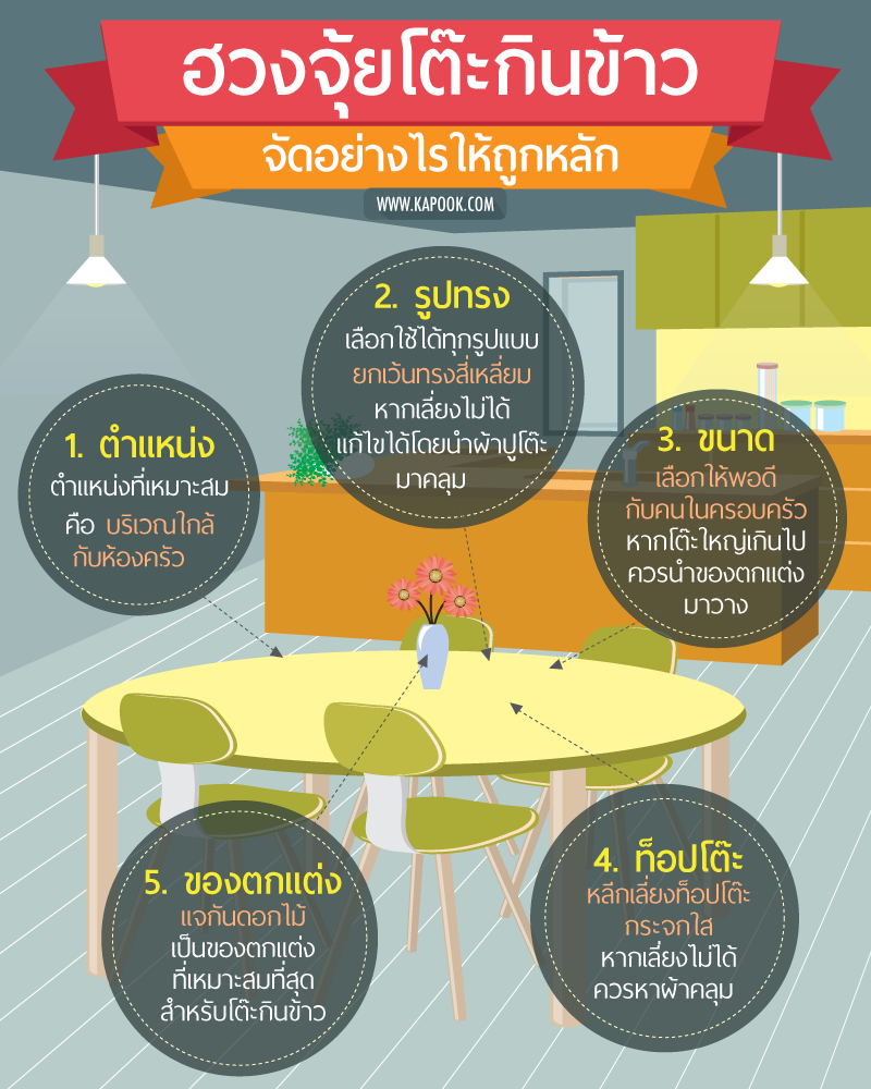 ฮวงจุ้ยโต๊ะกินข้าว ฮวงจุ้ยโต๊ะกินข้าว
