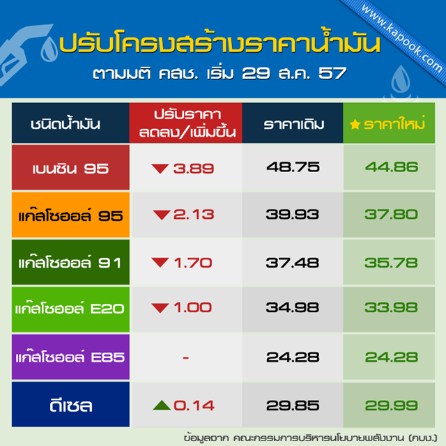 เฮ ! ปรับลดราคาน้ำมัน ลิตรละกว่า 3 บาท มีผลพรุ่งนี้ (29 ส.ค.) เฮ ! ปรับลดราคาน้ำมัน ลิตรละกว่า 3 บาท มีผลพรุ่งนี้ (29 ส.ค.)
