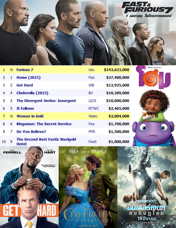 พุ่งเต็มสปีด Fast 7 ครองแชมป์หนังทำเงิน !! พุ่งเต็มสปีด Fast 7 ครองแชมป์หนังทำเงิน !!
