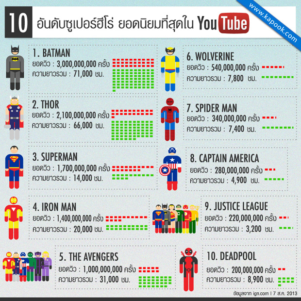 10 อันดับซูเปอร์ฮีโร่ยอดนิยมที่สุดใน YouTube 10 อันดับซูเปอร์ฮีโร่ยอดนิยมที่สุดใน YouTube