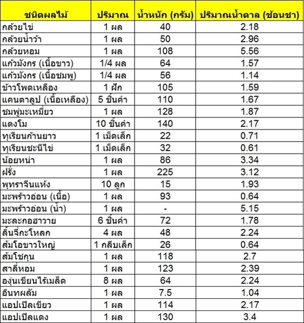 ปริมาณน้ำตาลในผลไม้ ปริมาณน้ำตาลในผลไม้