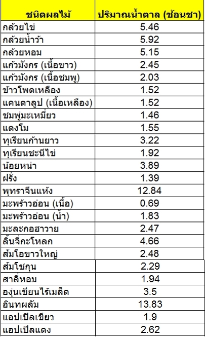 ปริมาณน้ำตาลในผลไม้ ปริมาณน้ำตาลในผลไม้