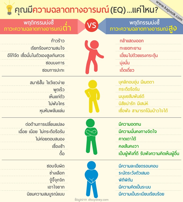 แบบทดสอบ EQ แบบทดสอบ EQ