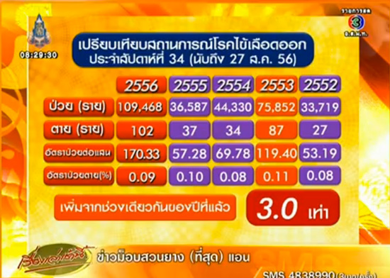 ไข้เลือดออกระบาดเข้าขั้นวิกฤต เพิ่มขึ้นจากปีที่แล้วเป็น 3 เท่าตัว ไข้เลือดออกระบาดเข้าขั้นวิกฤต เพิ่มขึ้นจากปีที่แล้วเป็น 3 เท่าตัว