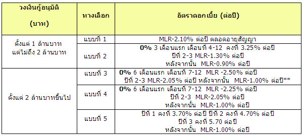 ข้อมูลการสินเชื่อบ้านกรุงศรีฯ เพื่อซื้อคอนโดมิเนียม