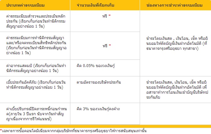 ข้อมูลการสินเชื่อบ้านกรุงศรีฯ เพื่อซื้อคอนโดมิเนียม