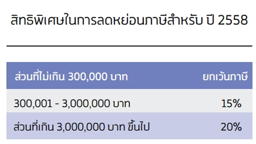วิธีประหยัดภาษีที่ SMEs ก็ทำได้ วิธีประหยัดภาษีที่ SMEs ก็ทำได้