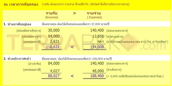 อสังหาฯ ของคุณเป็นทรัพย์สินหรือหนี้สินกันแน่ อสังหาฯ ของคุณเป็นทรัพย์สินหรือหนี้สินกันแน่