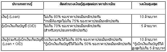 กู้เงินสด ผ่อนสบาย ด้วยสินเชื่อบ้านทวีทรัพย์กสิกรไทย