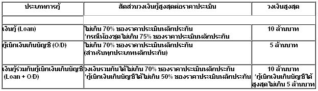 กู้เงินสด ผ่อนสบาย ด้วยสินเชื่อบ้านทวีทรัพย์กสิกรไทย