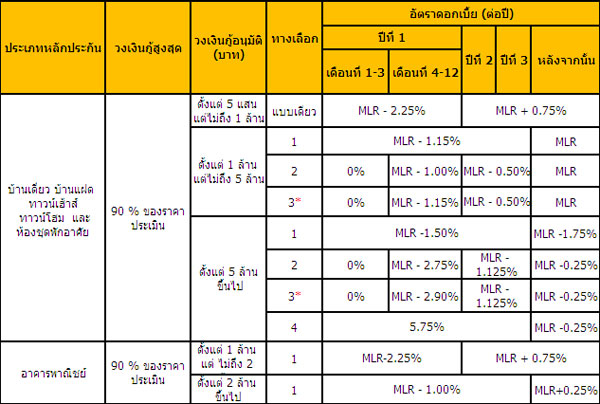 กู้ซื้อบ้านด้วยสินเชื่อบ้านกรุงศรี เพื่อซื้อที่อยู่อาศัย