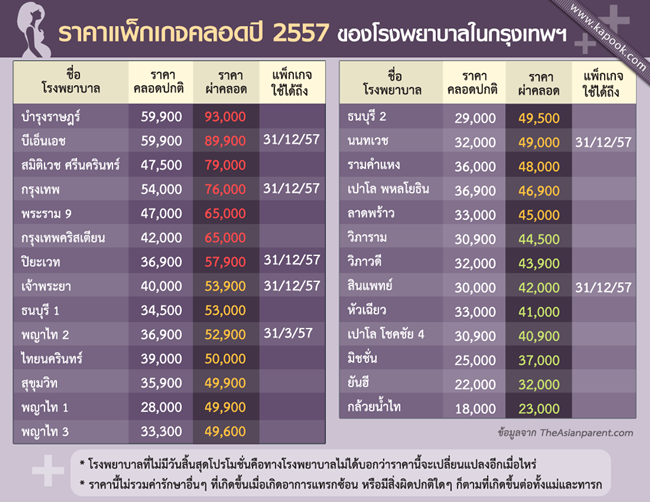 ราคาแพ็คเกจคลอดปี 2557 ราคาแพ็คเกจคลอดปี 2557