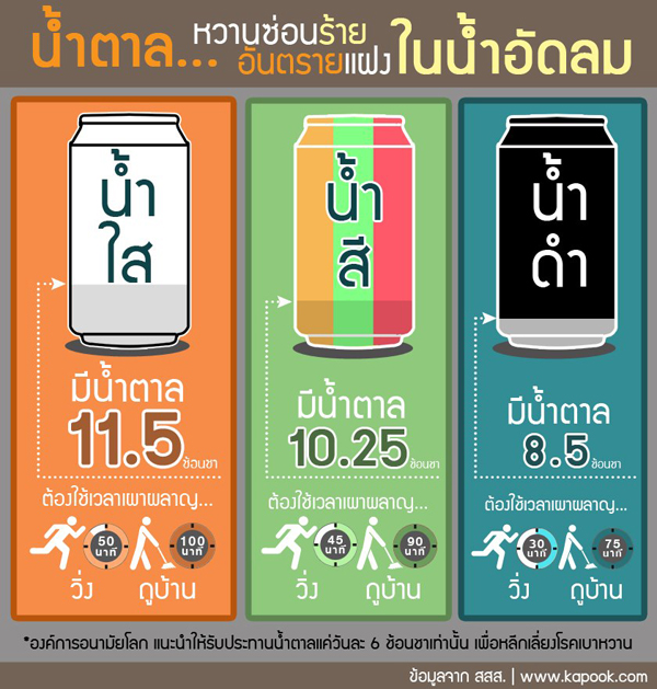 น้ำตาล...หวานซ่อนร้าย แฝงอันตรายในน้ำอัดลม น้ำตาล...หวานซ่อนร้าย แฝงอันตรายในน้ำอัดลม