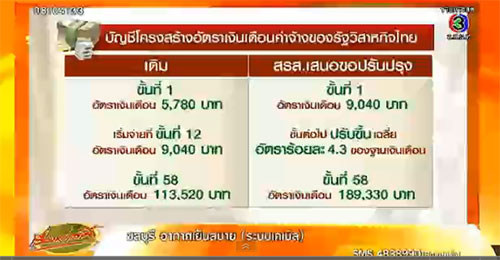 กระทรวงแรงงาน จ่อปรับโครงสร้างเงินเดือน 37 รัฐวิสาหกิจ กระทรวงแรงงาน จ่อปรับโครงสร้างเงินเดือน 37 รัฐวิสาหกิจ