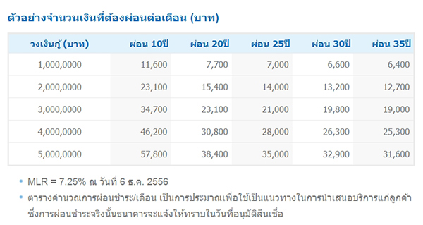 รีไฟแนนซ์บ้าน ทหารไทย TMB Refinance รีไฟแนนซ์บ้าน ทหารไทย TMB Refinance