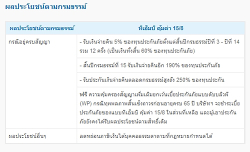 ประกันชีวิต ทีเอ็มบี Smart Life ประกันชีวิต ทีเอ็มบี Smart Life