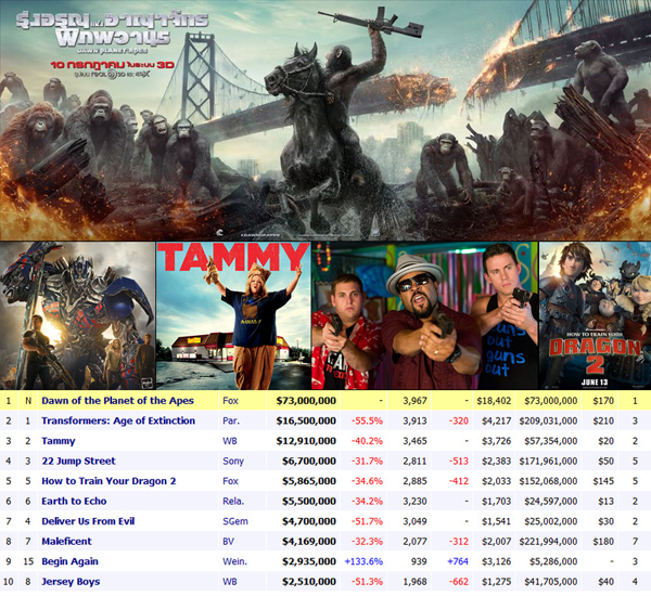 Dawn of the Planet of the Apes ครองแชมป์หนังทำเงิน Dawn of the Planet of the Apes ครองแชมป์หนังทำเงิน
