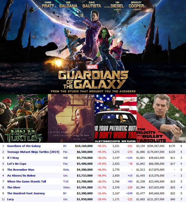 Guardians of the Galaxy ยังครองแชมป์หนังทำเงิน