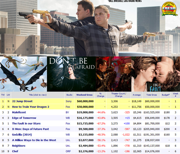 22 Jump Street คว้าแชมป์หนังทำเงิน 22 Jump Street คว้าแชมป์หนังทำเงิน