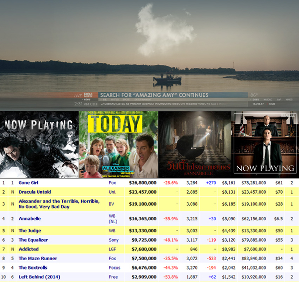 Gone Girl ยังครองแชมป์หนังทำเงิน Gone Girl ยังครองแชมป์หนังทำเงิน