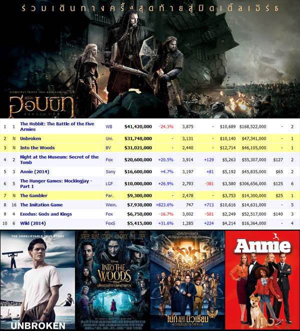 The Hobbit 3 แรงต่อเนื่อง !! ยังครองแชมป์หนังทำเงิน The Hobbit 3 แรงต่อเนื่อง !! ยังครองแชมป์หนังทำเงิน