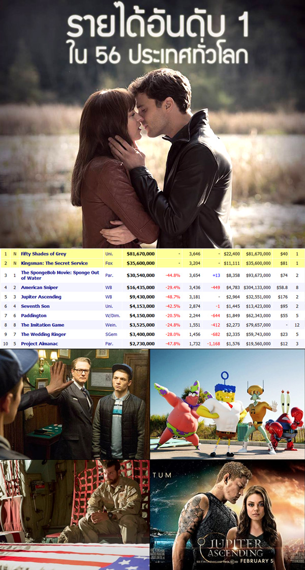 Fifty Shades of Grey ครองแชมป์หนังทำเงิน Fifty Shades of Grey ครองแชมป์หนังทำเงิน