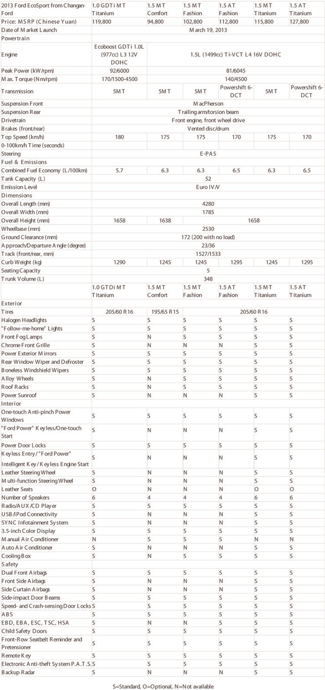 Ford Ecosport 2014 Ford Ecosport 2014