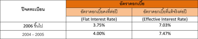 สินเชื่อรถยนต์ใช้แล้วธนชาติ สินเชื่อรถยนต์ใช้แล้วธนชาติ