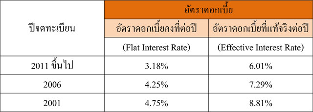 สินเชื่อรถยนต์ ธนาคารธนชาติ สินเชื่อรถยนต์ ธนาคารธนชาติ