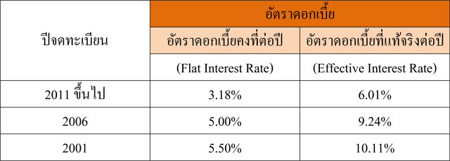 สินเชื่อรถยนต์ ธนาคารธนชาติ สินเชื่อรถยนต์ ธนาคารธนชาติ