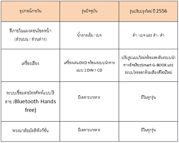 โตโยต้า ฟอร์จูนเนอร์ 2013 โตโยต้า ฟอร์จูนเนอร์ 2013