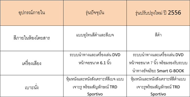 โตโยต้า ฟอร์จูนเนอร์ 2013 โตโยต้า ฟอร์จูนเนอร์ 2013