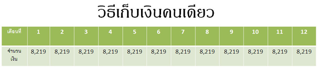 วิธีออมเงินส่งลูกเรียน วิธีออมเงินส่งลูกเรียน