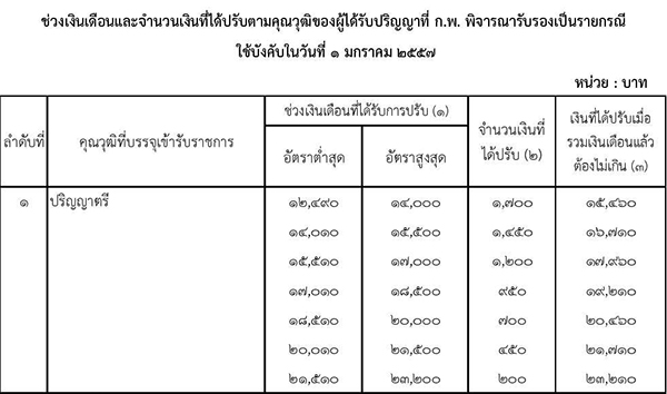 ขึ้นเงินเดือนข้าราชการ ขึ้นเงินเดือนข้าราชการ