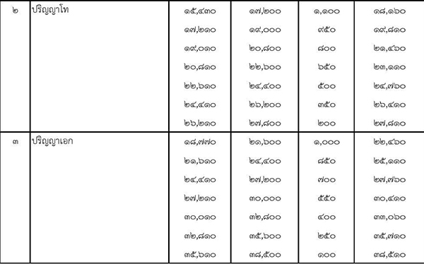 ขึ้นเงินเดือนข้าราชการ ขึ้นเงินเดือนข้าราชการ