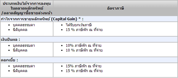ภาษีอากร ภาษีอากร