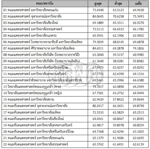 ประกาศผลสอบ กสพท 58 ประกาศผลสอบ กสพท 58