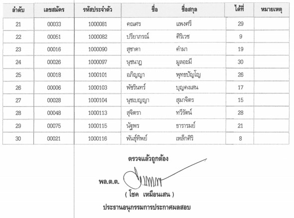ประกาศผลสอบนายร้อยตำรวจหญิง 2558 ประกาศผลสอบนายร้อยตำรวจหญิง 2558