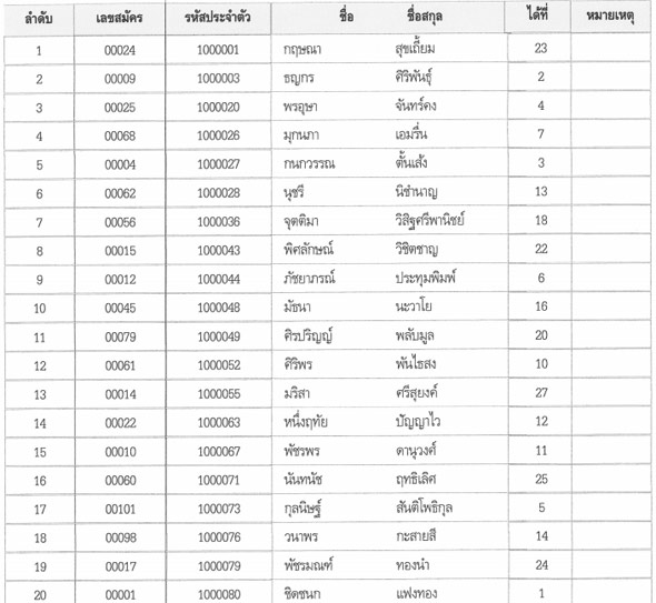 ประกาศผลสอบนายร้อยตำรวจหญิง 2558 ประกาศผลสอบนายร้อยตำรวจหญิง 2558