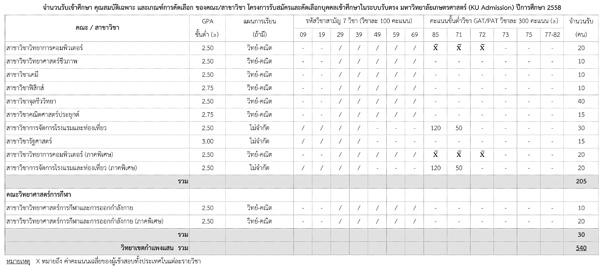 รับตรง 58 ม.เกษตรศาสตร์ รับตรง 58 ม.เกษตรศาสตร์