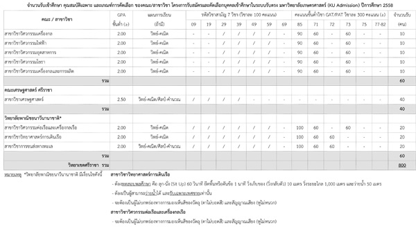 รับตรง 58 ม.เกษตรศาสตร์ รับตรง 58 ม.เกษตรศาสตร์