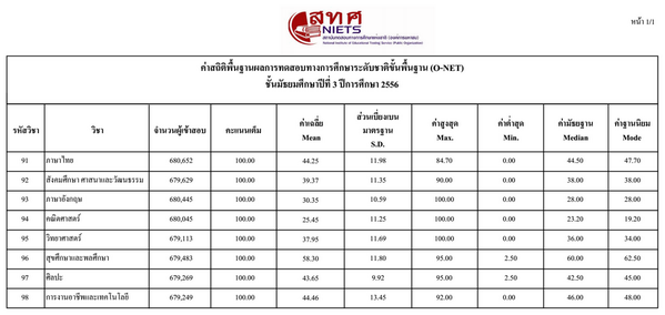 ผลสอบ o-net ม.3 2556  ผลสอบ o-net ม.3 2556