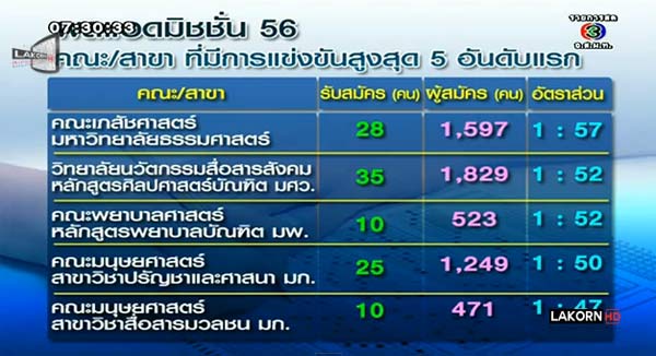 คณะเภสัชศาสตร์ มธ. ซิวคณะยอดฮิตแอดมิชชั่น 56
