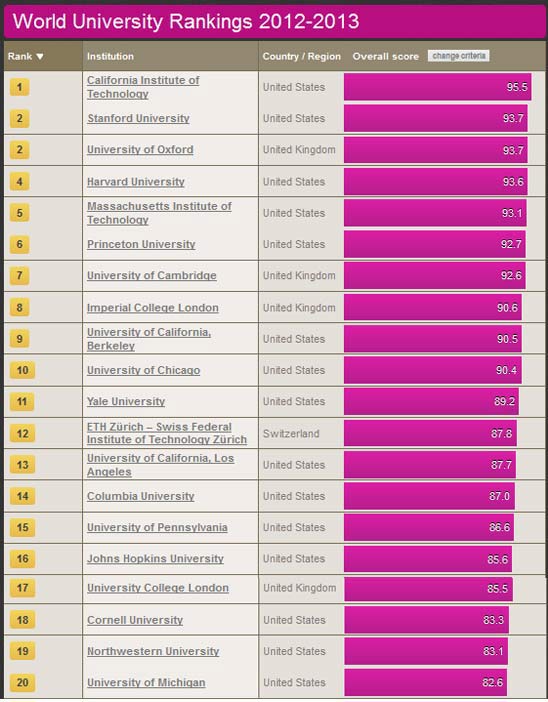 เปิดโผ 20 อันดับมหาวิทยาลัยโลกปี 2012-2013