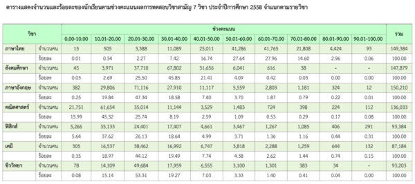 ผลคะแนน 7 วิชาสามัญ 58 ผลคะแนน 7 วิชาสามัญ 58