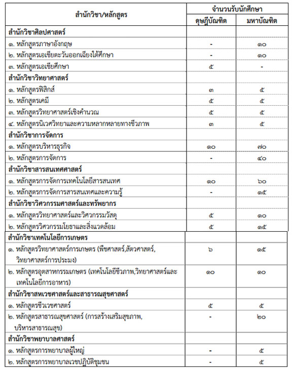 ม.วลัยลักษณ์ เปิดรับสมัคร ป.โท-ป.เอก ถึง 14 ก.ค นี้ ม.วลัยลักษณ์ เปิดรับสมัคร ป.โท-ป.เอก ถึง 14 ก.ค นี้