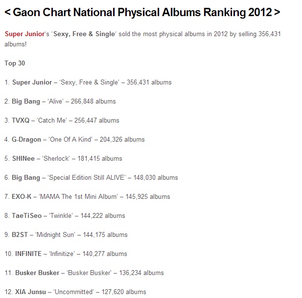 เผยอันดับสุดยอดเพลงเกาหลี ปี 2012 Super Junior แชมป์ยอดขายสูงสุด
