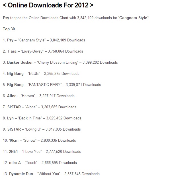เผยอันดับสุดยอดเพลงเกาหลี ปี 2012 Super Junior แชมป์ยอดขายสูงสุด