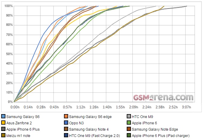 OPPO VOOC Flash Charge